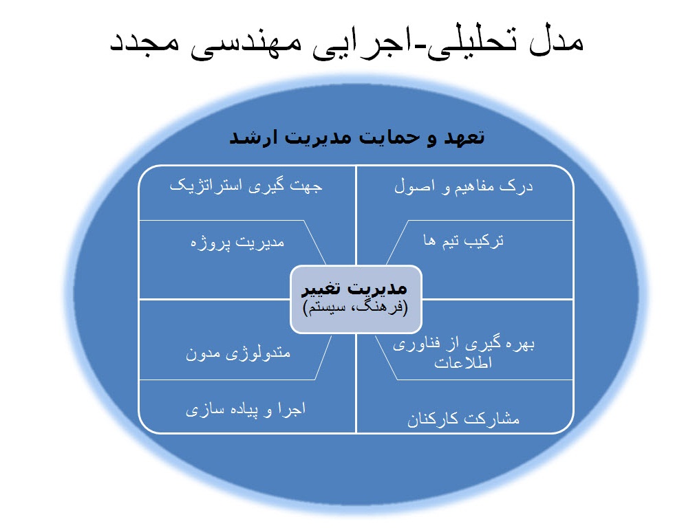 پاورپوینت مهندسی مجدد 30 اسلاید